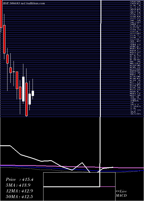  monthly chart Ultramarine