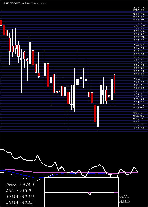  weekly chart Ultramarine