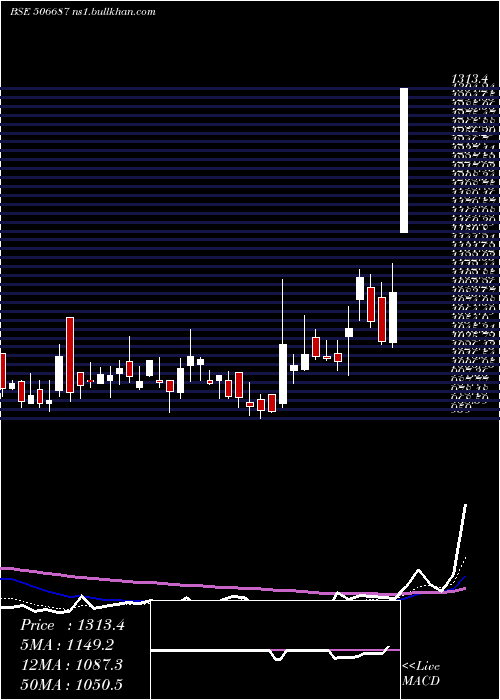  Daily chart Transpek