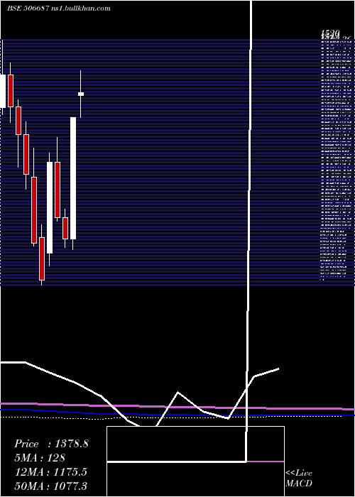  monthly chart Transpek