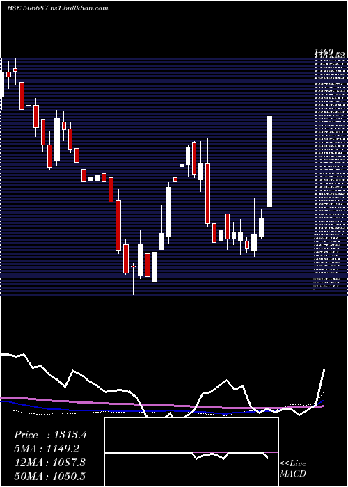  weekly chart Transpek