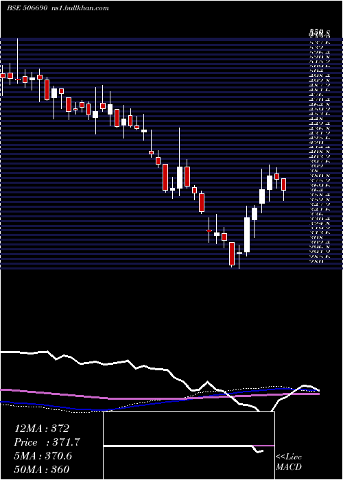  weekly chart UnichemLab