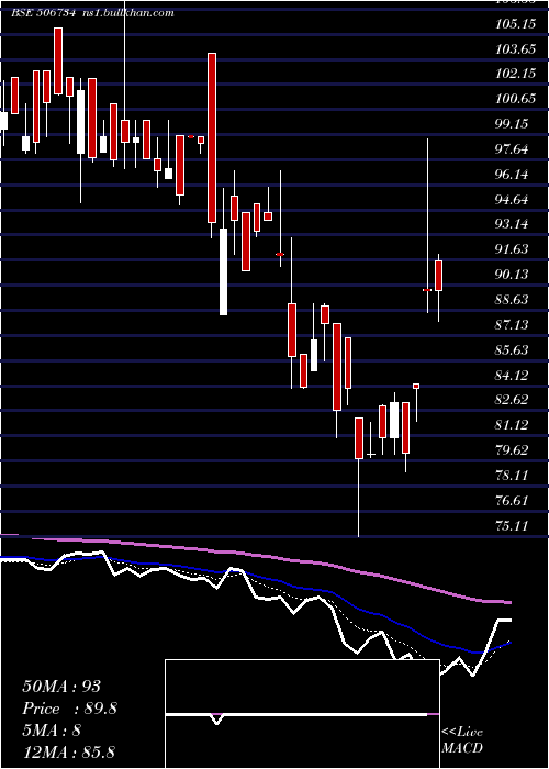  Daily chart MysPetro