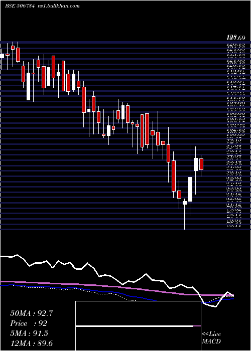  weekly chart MysPetro