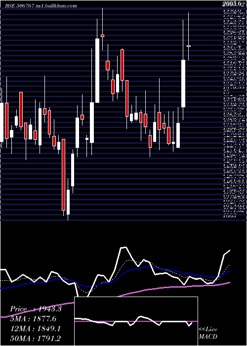  Daily chart AlkylAmines