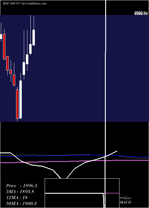  monthly chart AlkylAmines