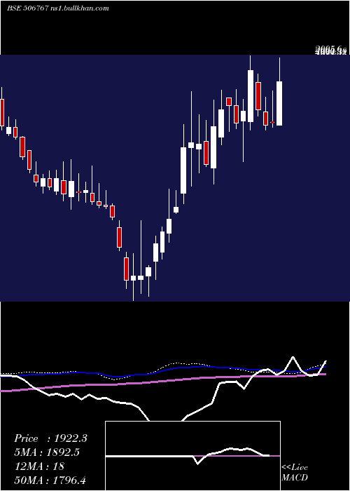  weekly chart AlkylAmines