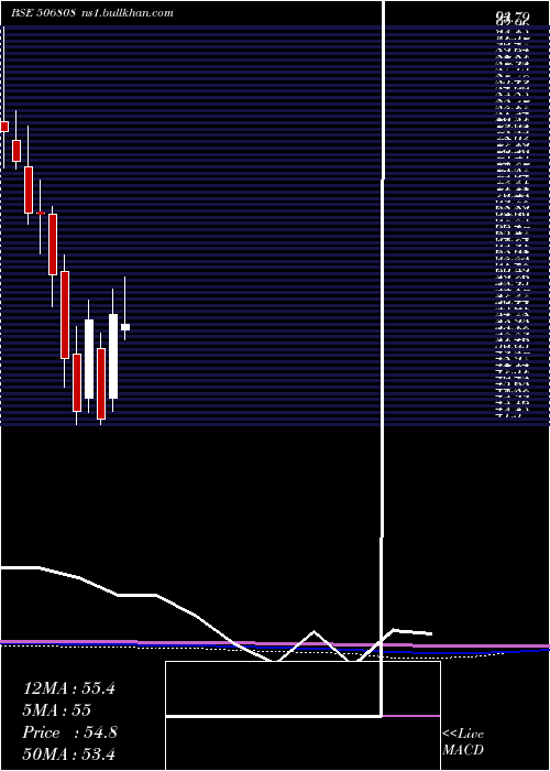  monthly chart Tuticorin