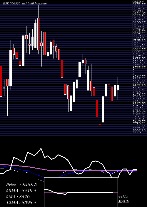  weekly chart AstrazenPh