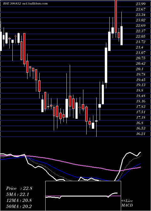  Daily chart PunAlkali