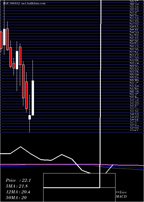  monthly chart PunAlkali