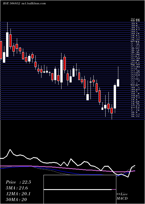  weekly chart PunAlkali