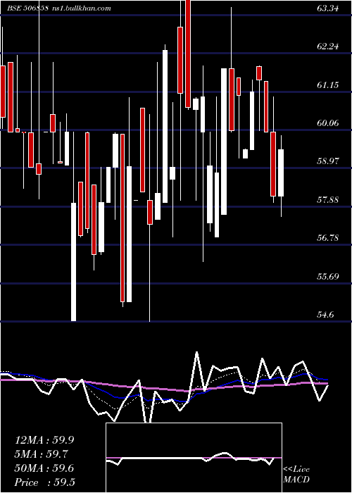  Daily chart GujPetro