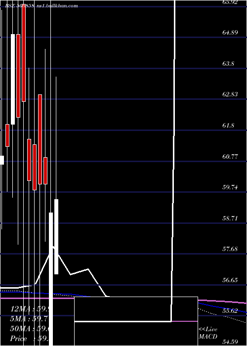  monthly chart GujPetro