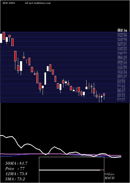  weekly chart SwadeshiInd