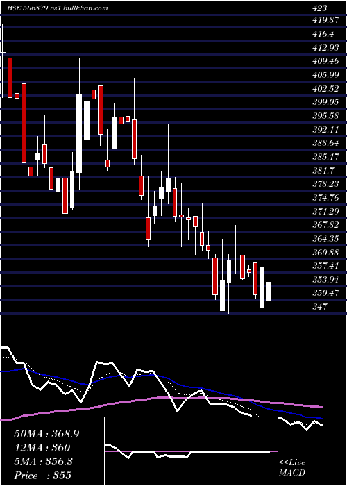  Daily chart GujThemis