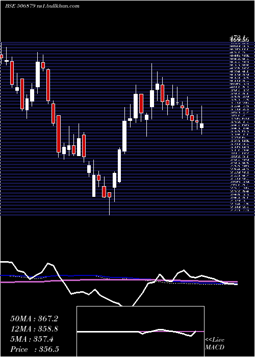  weekly chart GujThemis