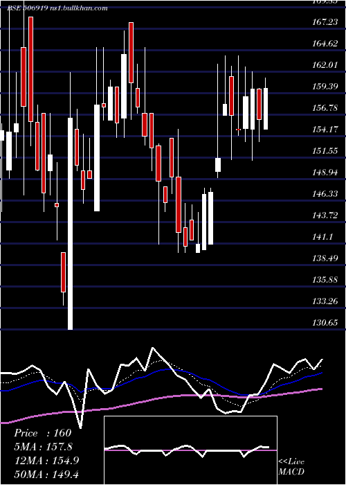  Daily chart MakersLab
