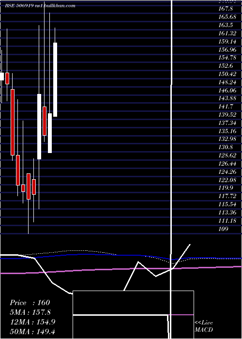  monthly chart MakersLab