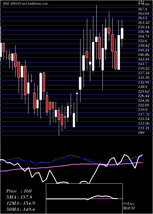  weekly chart MakersLab