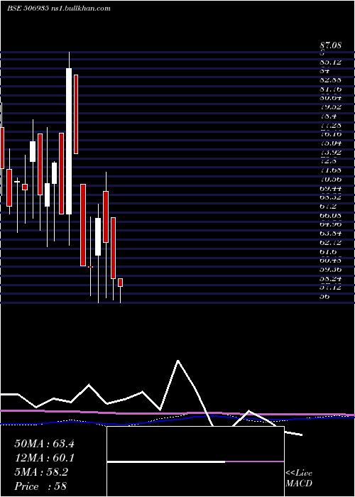  monthly chart ContChem