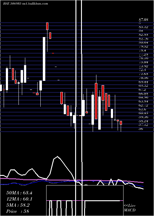  weekly chart ContChem