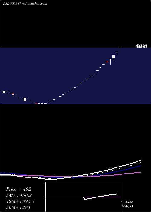  Daily chart AdvPetroch