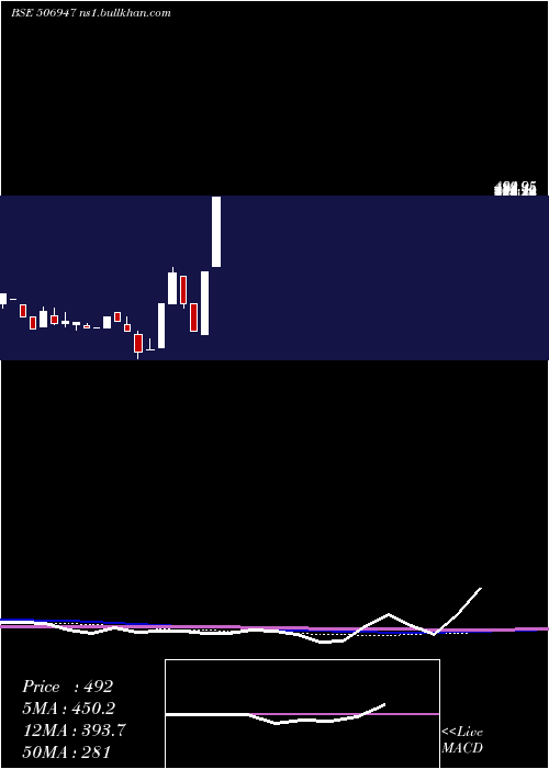  monthly chart AdvPetroch