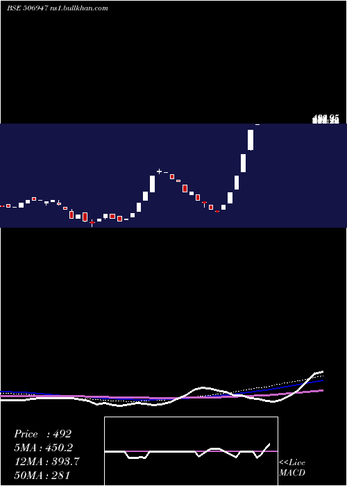  weekly chart AdvPetroch