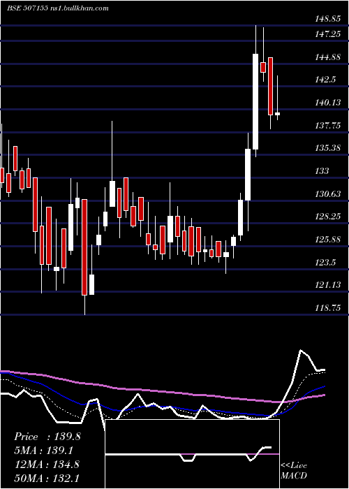  Daily chart JagatjitInd