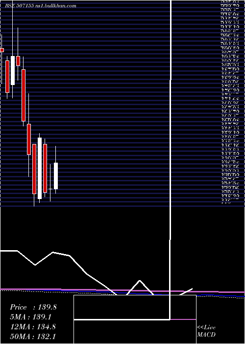 monthly chart JagatjitInd