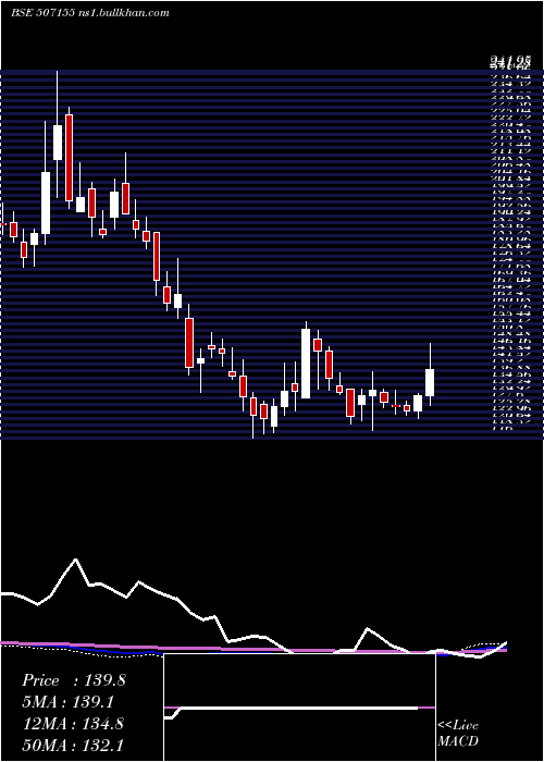  weekly chart JagatjitInd