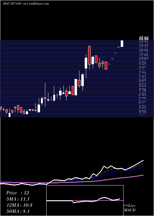  Daily chart KesarEnt