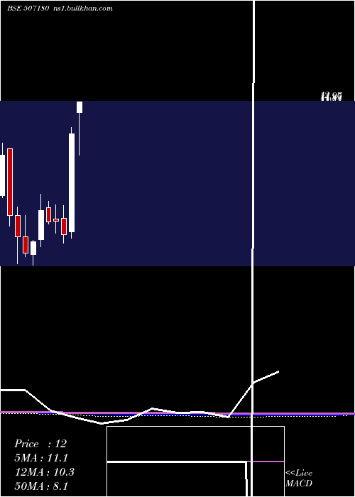  monthly chart KesarEnt