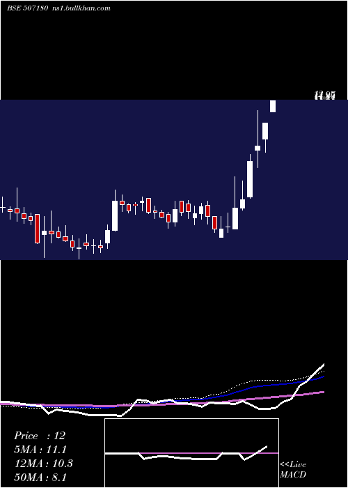  weekly chart KesarEnt