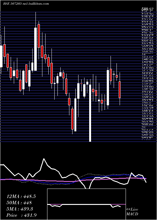  weekly chart TilaknagInd