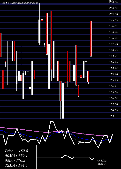  Daily chart Emerall