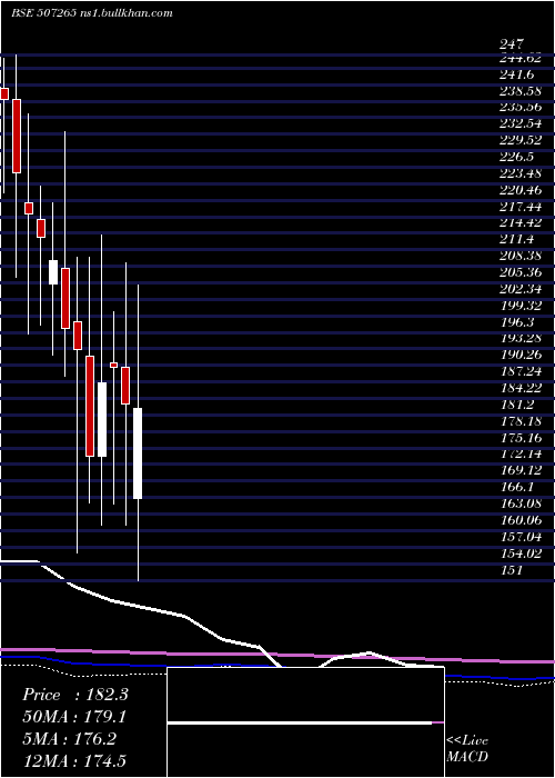  monthly chart Emerall