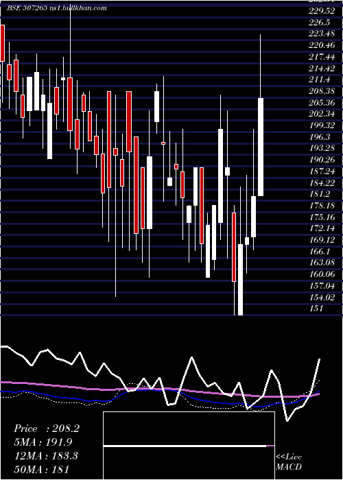  weekly chart Emerall