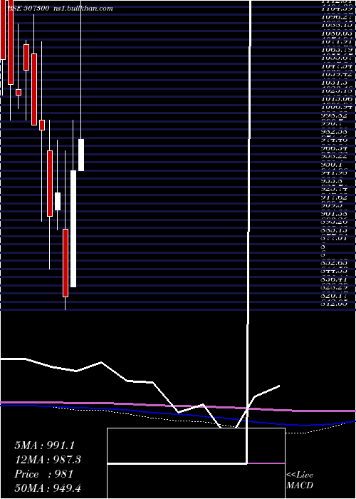  monthly chart Ravalgaon