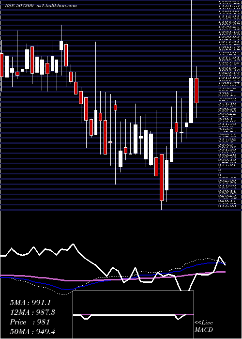  weekly chart Ravalgaon
