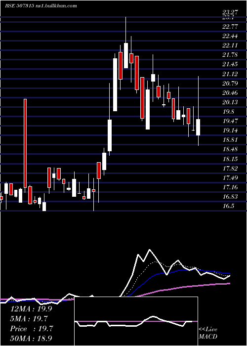  Daily chart SakthiSugar