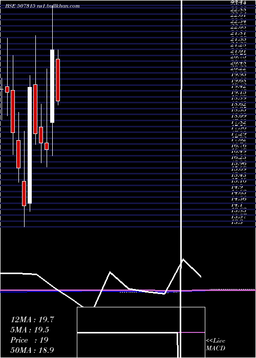  monthly chart SakthiSugar