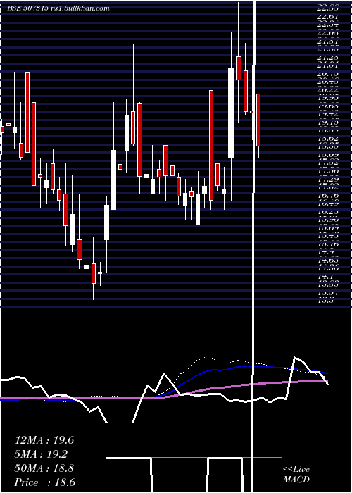  weekly chart SakthiSugar