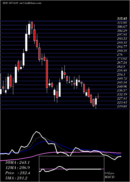  Daily chart Walchandngr