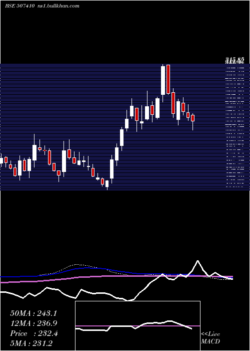  weekly chart Walchandngr