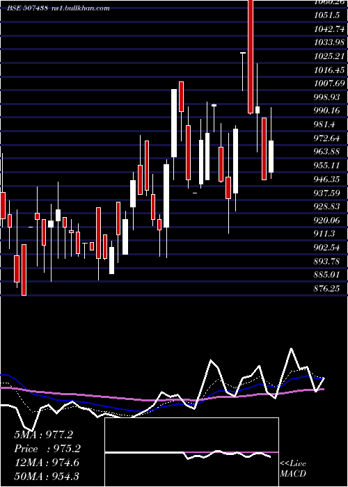  Daily chart IfbAgro