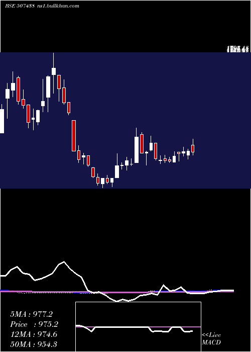  weekly chart IfbAgro