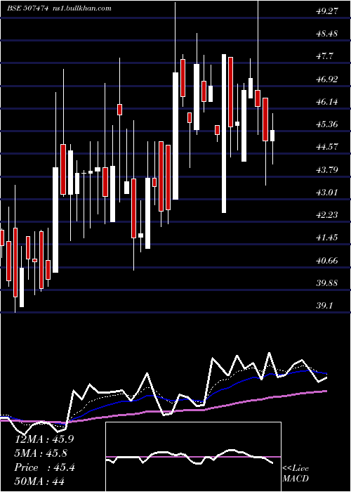  Daily chart KothariFerm