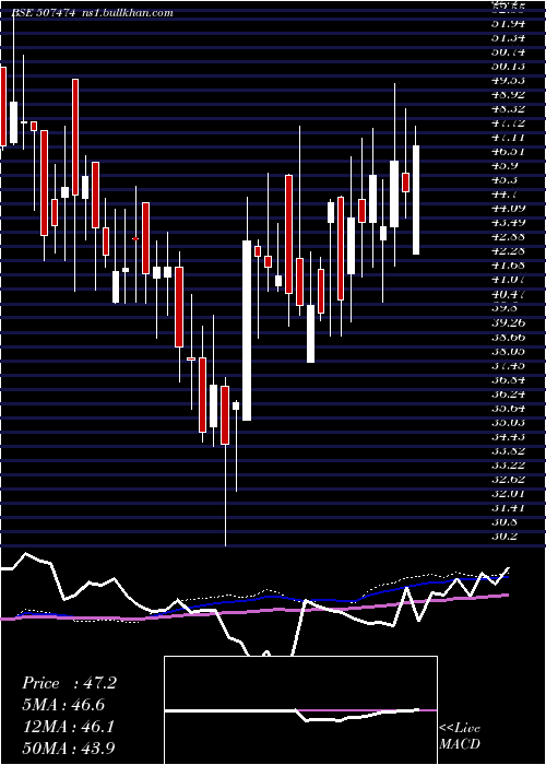  weekly chart KothariFerm